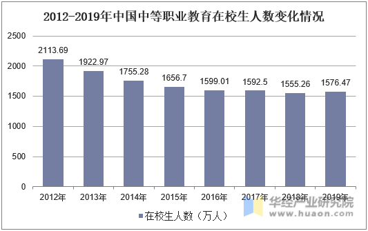 2012-2019年中国中等职业教育在校生人数变化情况