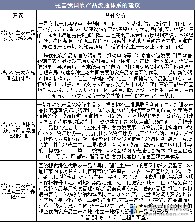 完善我国农产品流通体系的建议