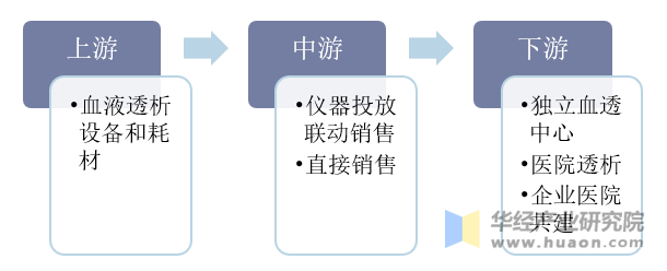 血液透析行业产业链