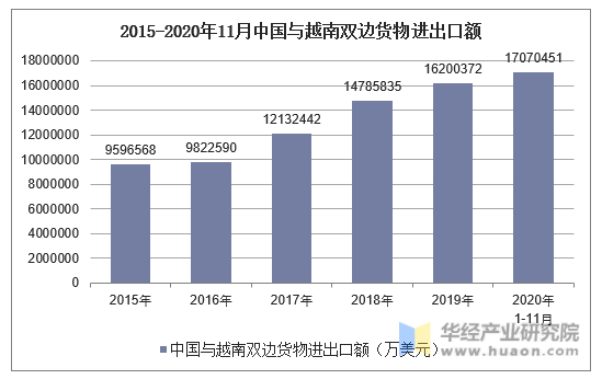 2015-2020年11月中国与越南双边货物进出口额