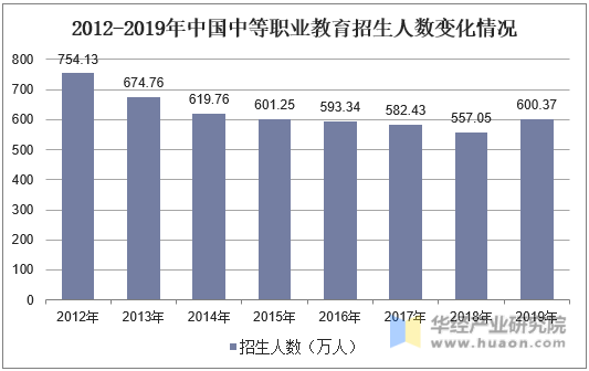 2012-2019年中国中等职业教育招生人数变化情况