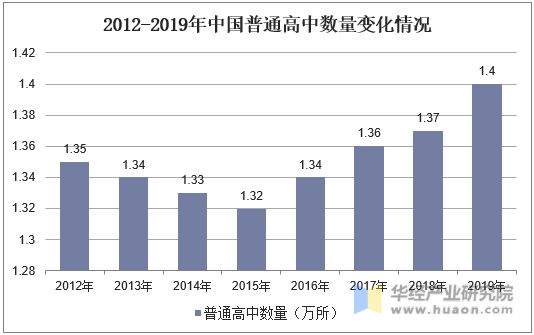 2012-2019年中国普通高中数量变化情况
