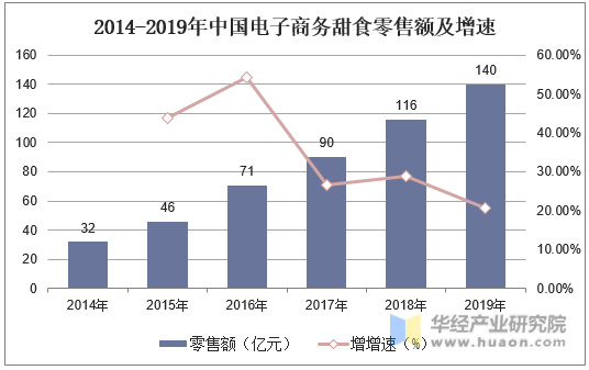 2014-2019年中国电子商务甜食零售额及增速