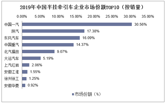 2019年中国半挂牵引车企业市场份额TOP10（按销量）