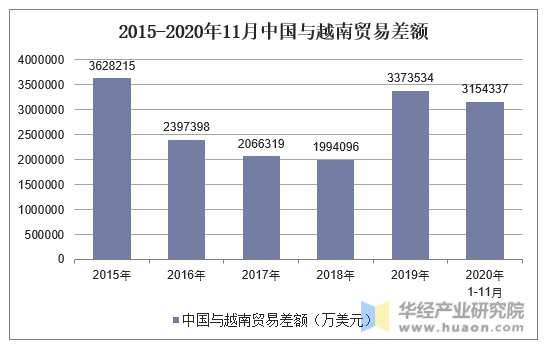 2015-2020年11月中国与越南贸易差额
