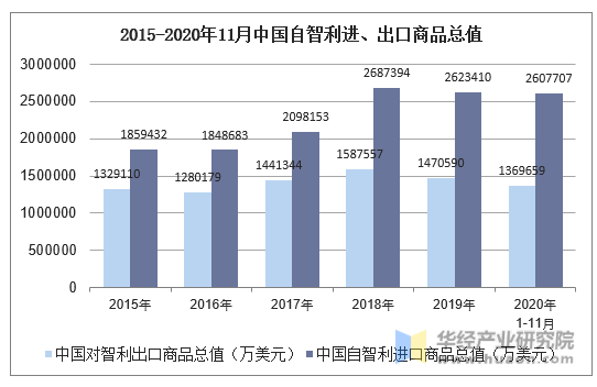 2015-2020年11月中国自智利进、出口商品总值