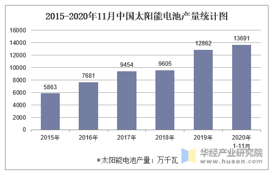 2015-2020年11月中国太阳能电池产量统计图