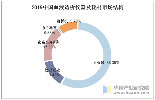 2019中国血液透析仪器及耗材市场结构