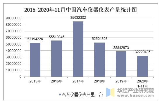 2015-2020年11月中国汽车仪器仪表产量统计图