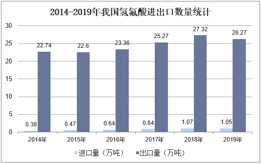 2014-2019年我国氢氟酸进出口数量统计