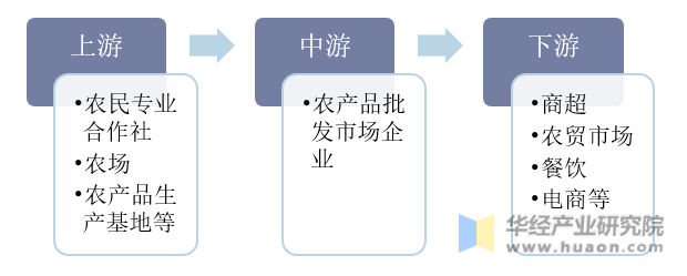 中国农产品流通行业产业链