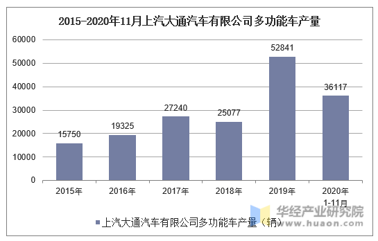 2015-2020年11月上汽大通汽车有限公司多功能车产量统计