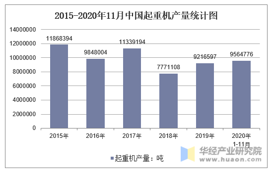 2015-2020年11月中国起重机产量统计图