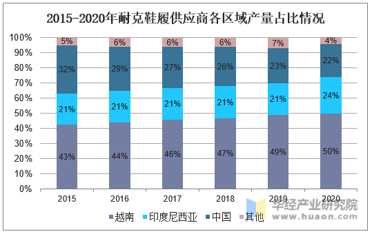 2015-2020年耐克鞋履供应商各区域产量占比情况