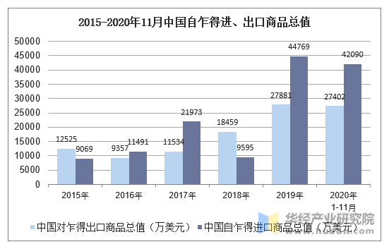 2015-2020年11月中国自乍得进、出口商品总值