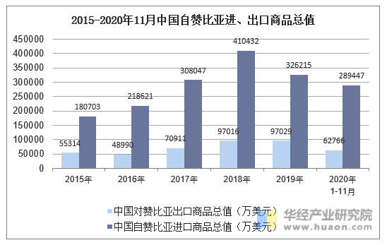 2015-2020年11月中国自赞比亚进、出口商品总值