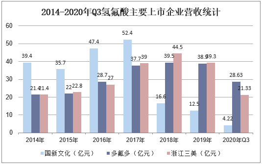 2014-2020年Q3氢氟酸主要上市企业营收统计