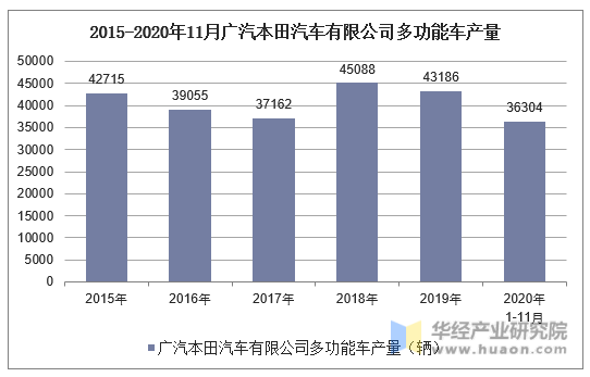 2015-2020年11月广汽本田汽车有限公司多功能车产量统计