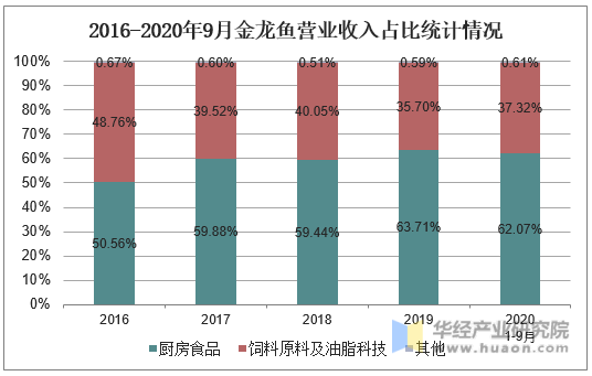2016-2020年9月金龙鱼营业收入占比统计情况