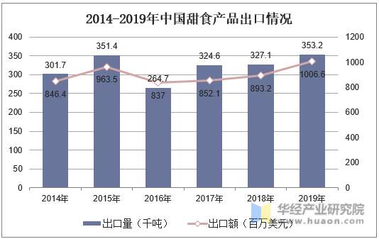 2014-2019年中国甜食产品出口情况