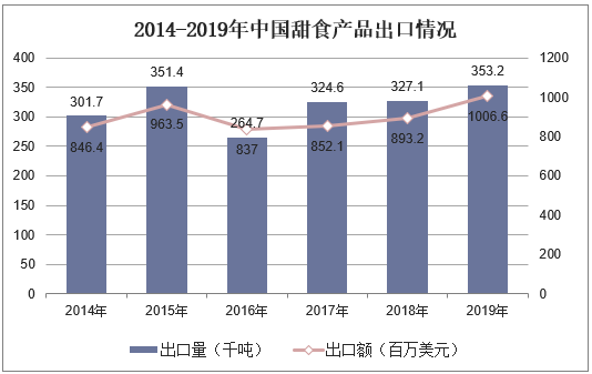 2014-2019年中国甜食产品出口情况