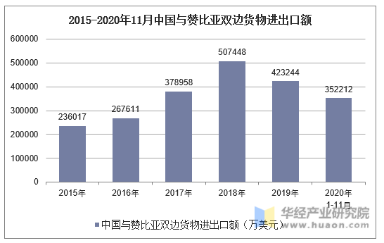 2015-2020年11月中国与赞比亚双边货物进出口额