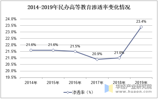 2014-2019年民办高等教育渗透率变化情况