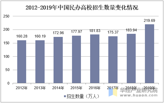 2012-2019年中国民办高校招生数量变化情况