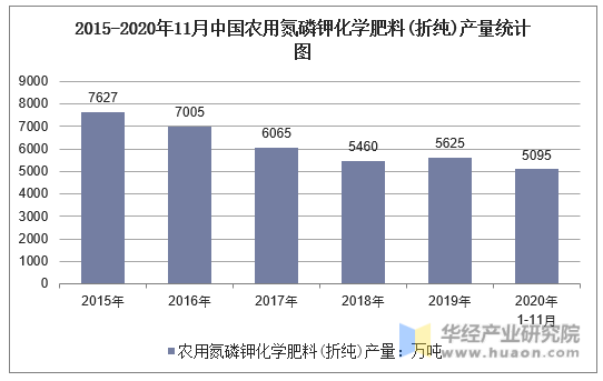 2015-2020年11月中国农用氮磷钾化学肥料(折纯)产量统计图