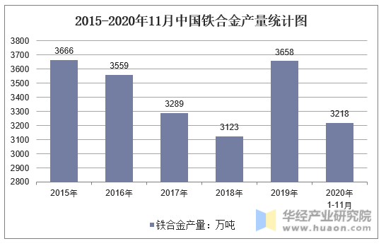 2015-2020年11月中国铁合金产量统计图