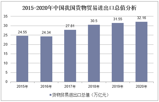 2015-2020年中国我国货物贸易进出口总值分析