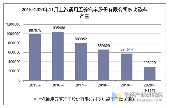 2015-2020年11月上汽通用五菱汽车股份有限公司多功能车产量统计