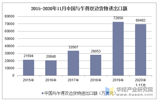 2015-2020年11月中国与乍得双边货物进出口额