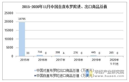 2015-2020年11月中国自直布罗陀进、出口商品总值