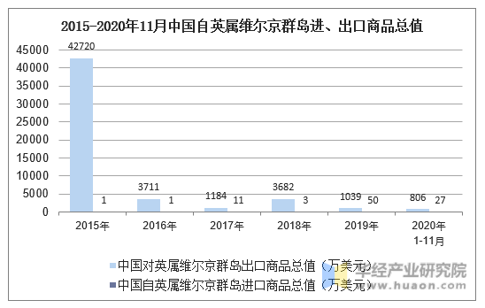 2015-2020年11月中国自英属维尔京群岛进、出口商品总值