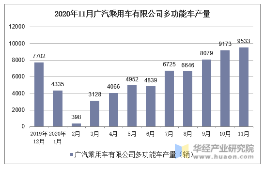 2020年11月广汽乘用车有限公司多功能车产量统计