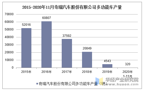 2015-2020年11月奇瑞汽车股份有限公司多功能车产量统计