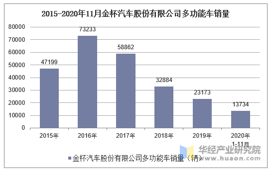 2015-2020年11月金杯汽车股份有限公司多功能车销量统计