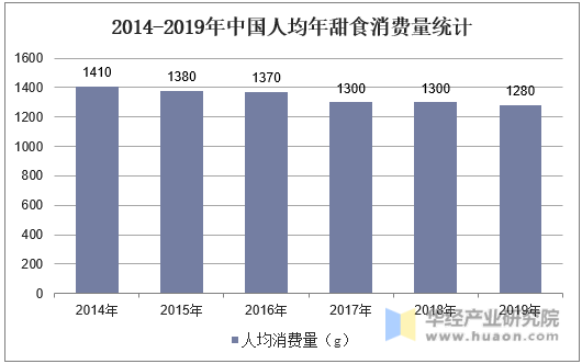 2014-2019年中国人均年甜食消费量统计