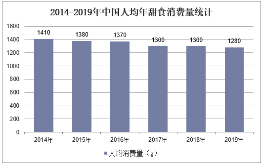 2014-2019年中国人均年甜食消费量统计