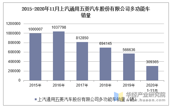 2015-2020年11月上汽通用五菱汽车股份有限公司多功能车销量统计
