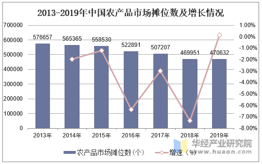 2013-2019年中国农产品市场摊位数及增长情况