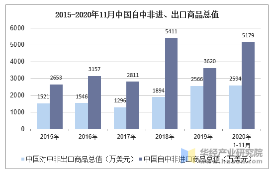 2015-2020年11月中国自中非进、出口商品总值