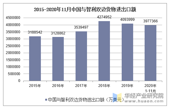 2015-2020年11月中国与智利双边货物进出口额