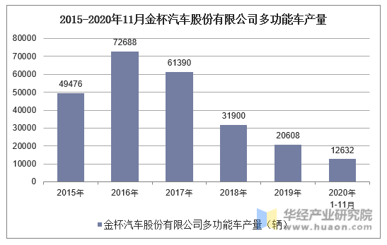 2015-2020年11月金杯汽车股份有限公司多功能车产量统计