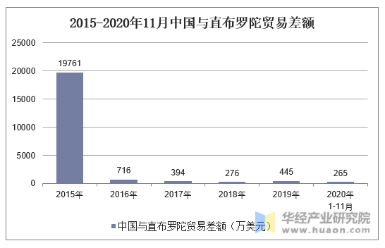 2015-2020年11月中国与直布罗陀贸易差额