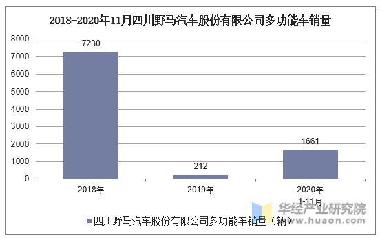 2018-2020年11月四川野马汽车股份有限公司多功能车销量统计