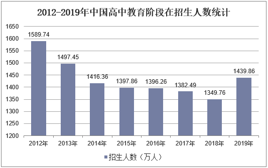 2012-2019年中国高中教育阶段在招生人数统计