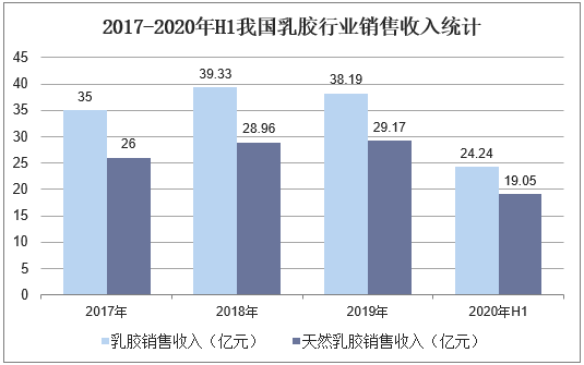 2017-2020年H1我国乳胶行业销售收入统计