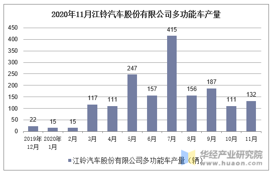 2020年11月江铃汽车股份有限公司多功能车产量统计